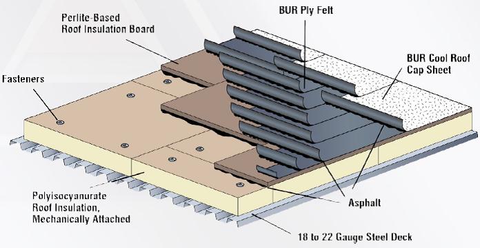 Built-Up Roofing (BUR) – Roofers LLC Built-Up Roofing (BUR) - Roofers LLC